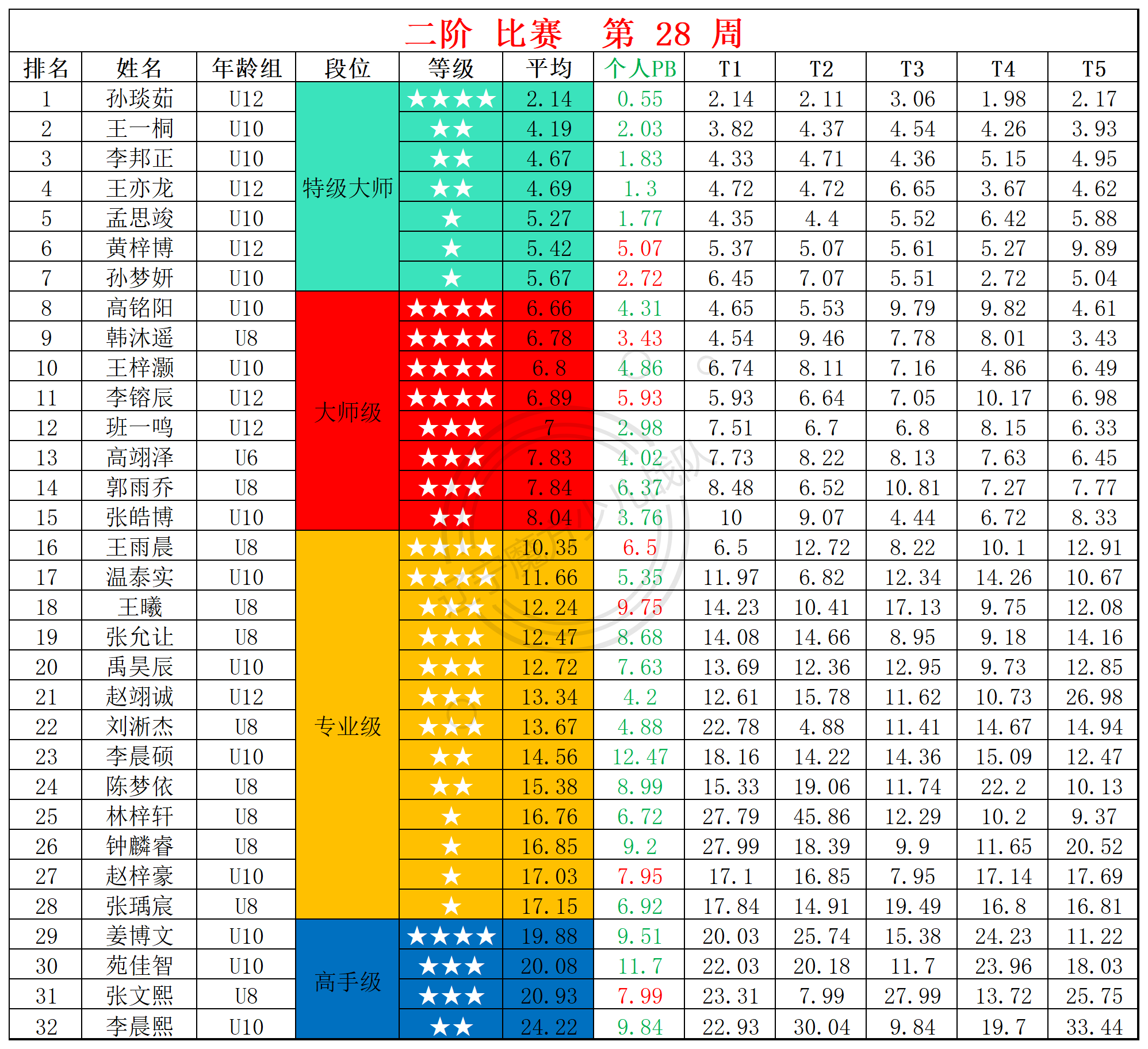 2025第28周周赛统计表_二.png