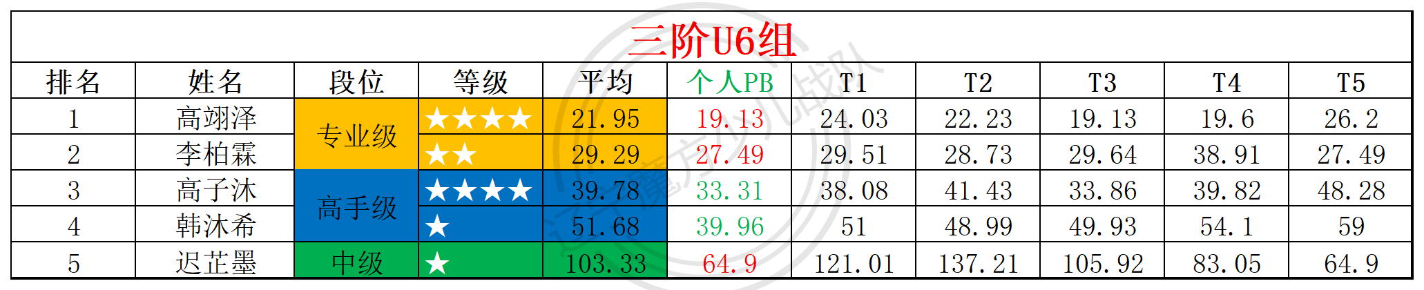 2025第28周周赛统计表_年龄组.png