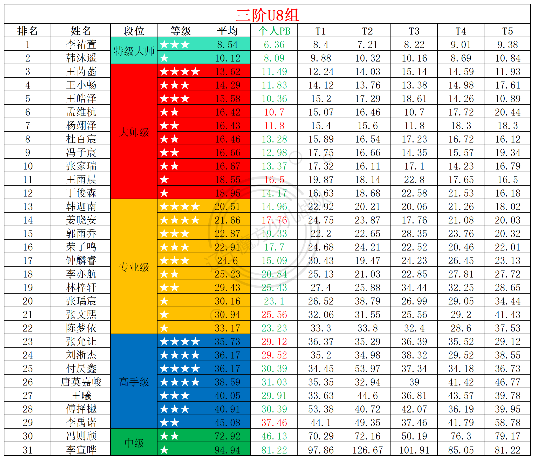 2025第28周周赛统计表_年龄组(1).png