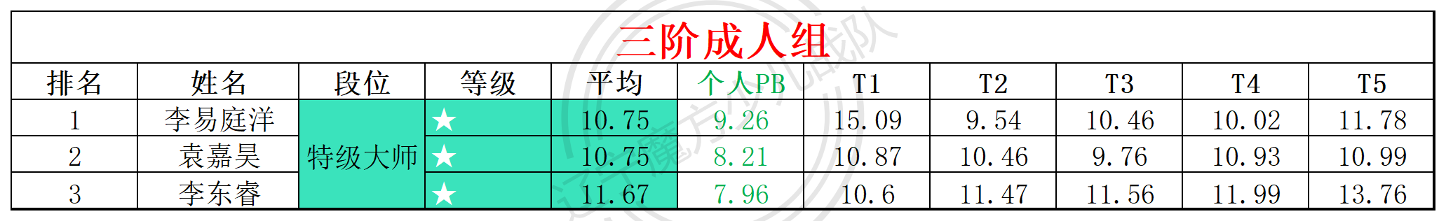2025第28周周赛统计表_年龄组(4).png