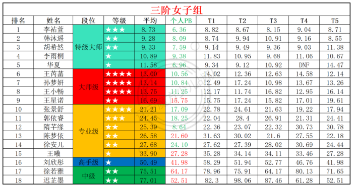 2025第32周周赛统计表_年龄组(4).png