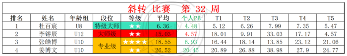 2025第32周周赛统计表_四 斜.png
