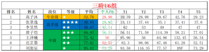 2025第32周周赛统计表_年龄组.png