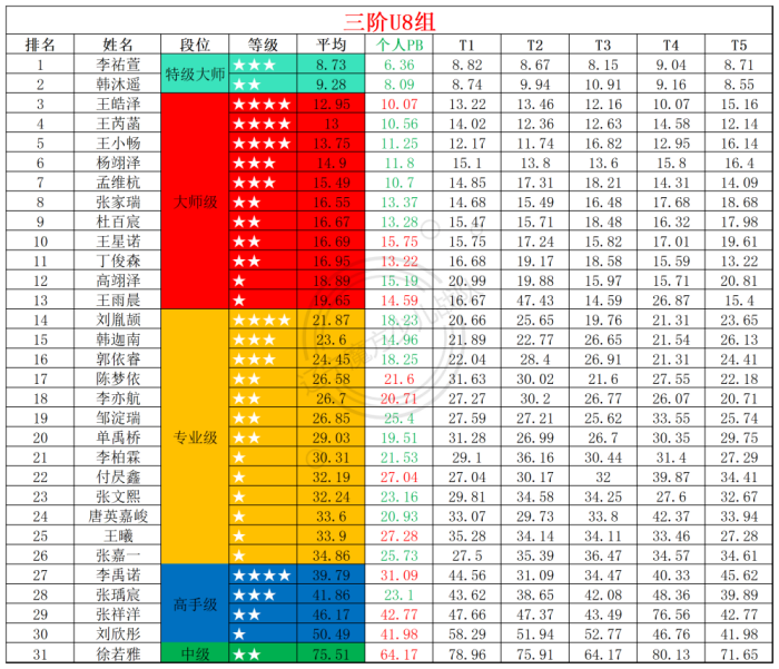 2025第32周周赛统计表_年龄组(1).png