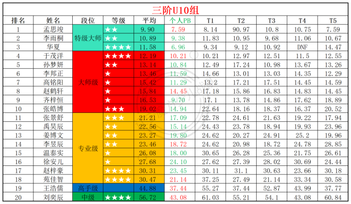 2025第32周周赛统计表_年龄组(2).png