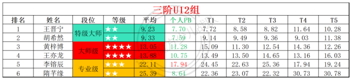 2025第32周周赛统计表_年龄组(3).png
