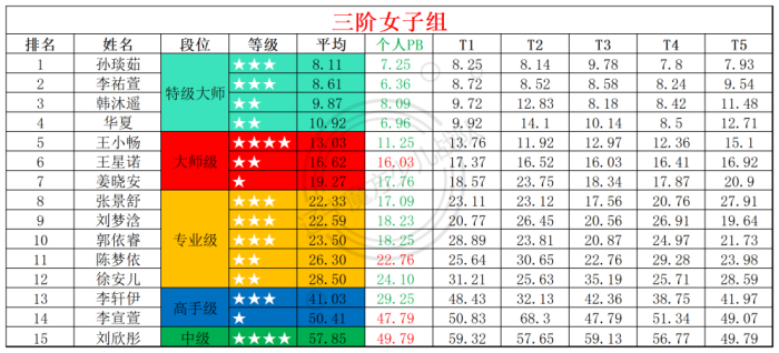 2025第31周周赛统计表_年龄组(4).png