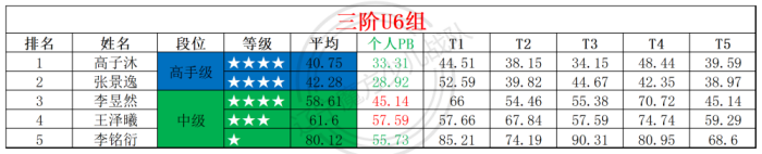 2025第31周周赛统计表_年龄组.png