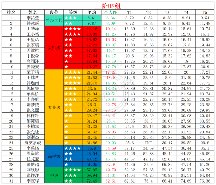 2025第31周周赛统计表_年龄组(1).png