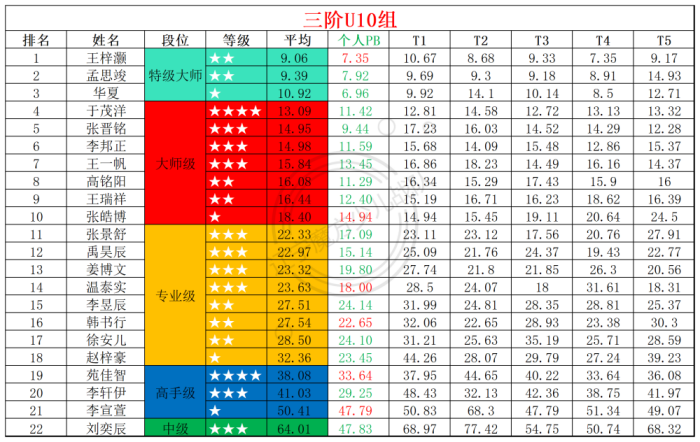2025第31周周赛统计表_年龄组(2).png