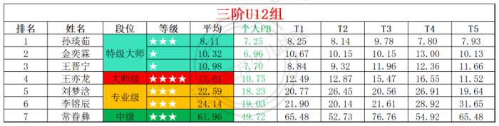 2025第31周周赛统计表_年龄组(3).png