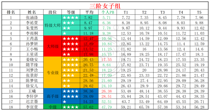 2025第33周周赛统计表_年龄组(4).png
