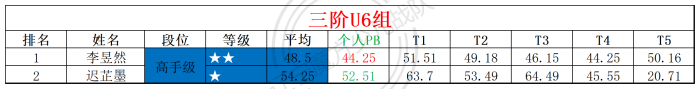 2025第33周周赛统计表_年龄组.png