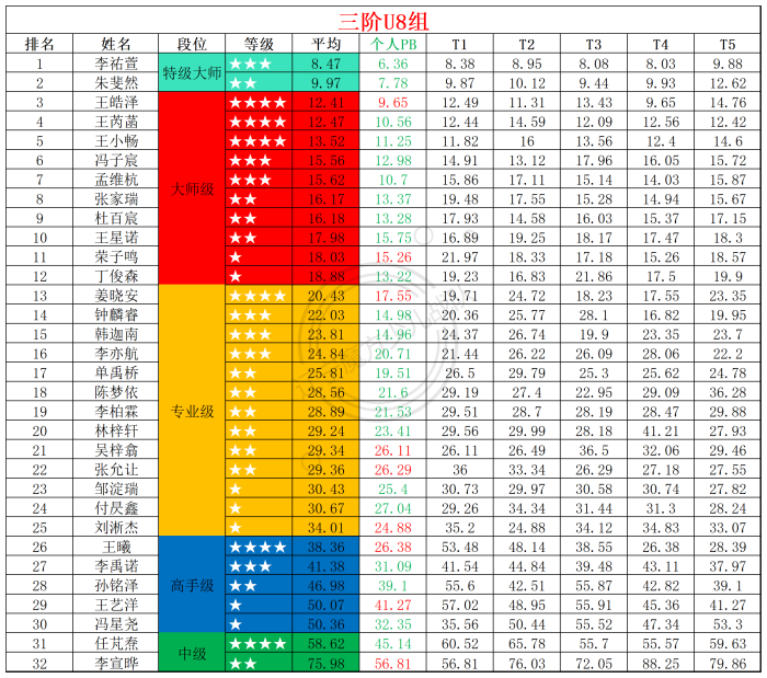 2025第33周周赛统计表_年龄组(1).png