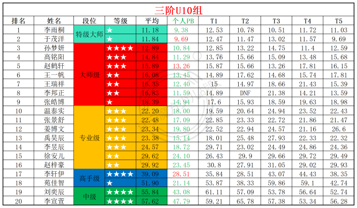 2025第33周周赛统计表_年龄组(2).png