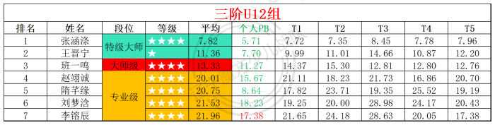 2025第33周周赛统计表_年龄组(3).png