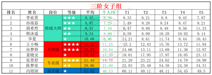2025第34周周赛统计表_年龄组(4).png