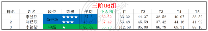 2025第34周周赛统计表_年龄组.png