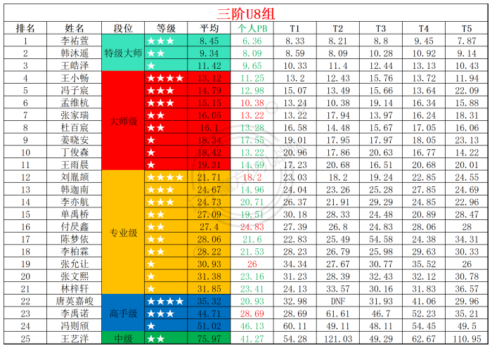 2025第34周周赛统计表_年龄组(1).png