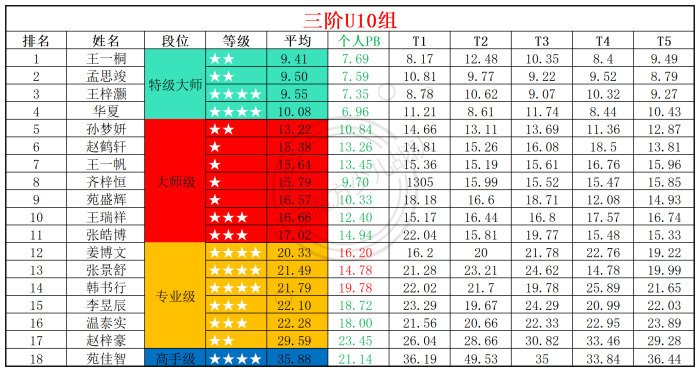2025第34周周赛统计表_年龄组(2).png