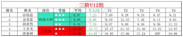 2025第34周周赛统计表_年龄组(3).png