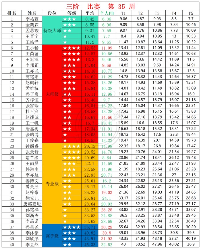 1756703751193920.jpg 2025第35周周赛统计表_三.jpg