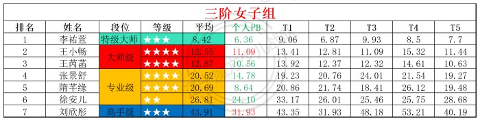 1756703762693433.jpg 2025第35周周赛统计表_年龄组(4).jpg