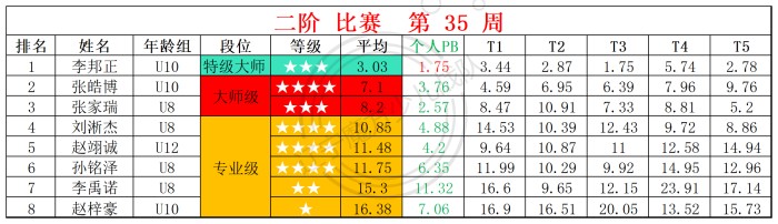 1756703771145313.jpg 2025第35周周赛统计表_二.jpg