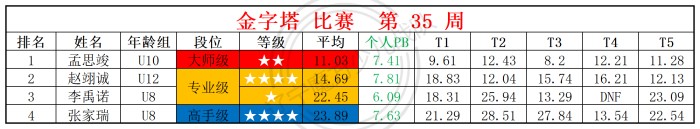 1756703777983488.jpg 2025第35周周赛统计表_金.jpg