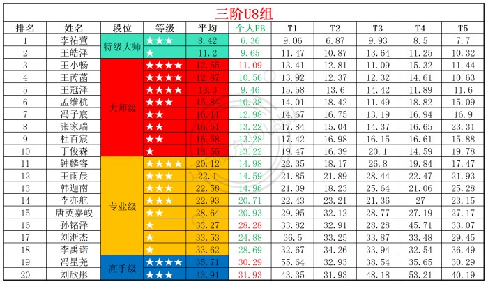 1756703808173560.jpg 2025第35周周赛统计表_年龄组(1).jpg