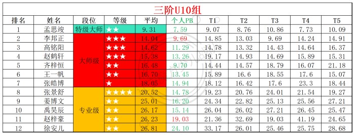 1756703814148816.jpg 2025第35周周赛统计表_年龄组(2).jpg