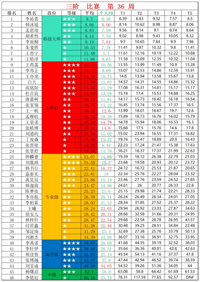 2025第36周周赛统计表_三.jpg