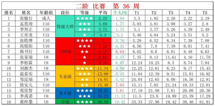 2025第36周周赛统计表_二.jpg