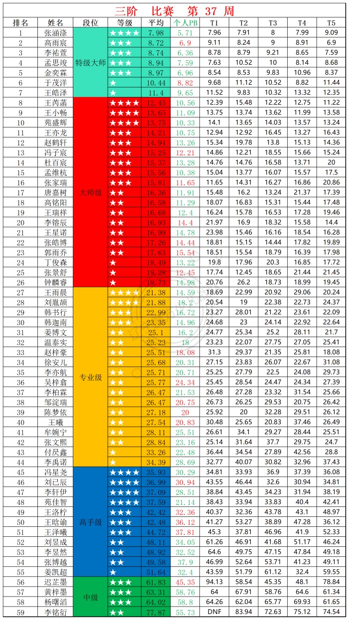 1757910255130449.jpg 2025第37周周赛统计表_三.jpg