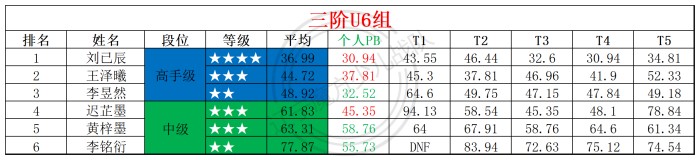 1757910300105931.jpg 2025第37周周赛统计表_年龄组.jpg