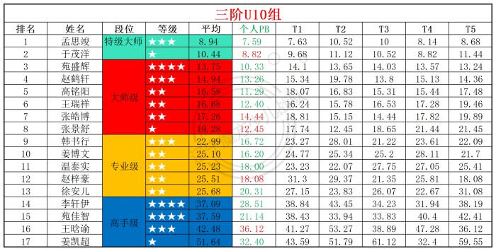 1757910312209131.jpg 2025第37周周赛统计表_年龄组(2).jpg