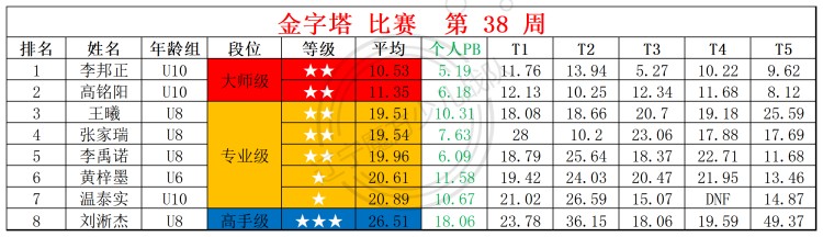 2025第38周周赛统计表_金.jpg