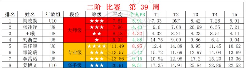 2025第39周周赛统计表_二.jpg