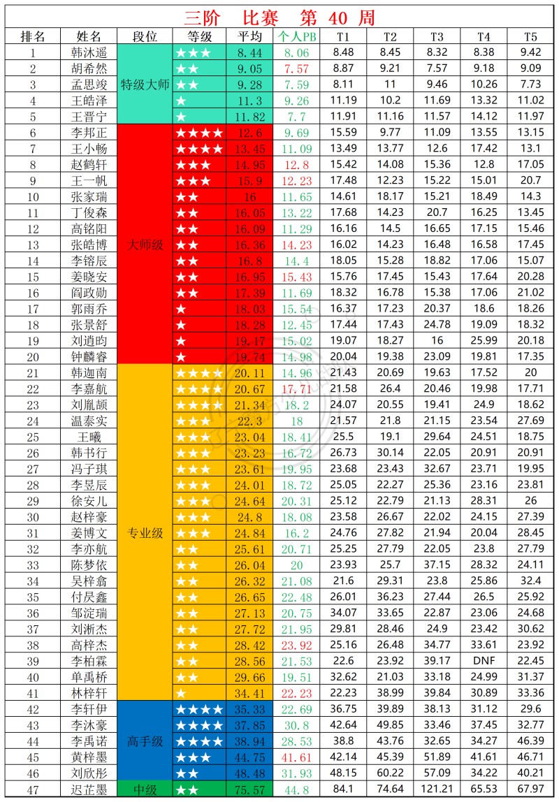 2025第40周周赛统计表_三.jpg