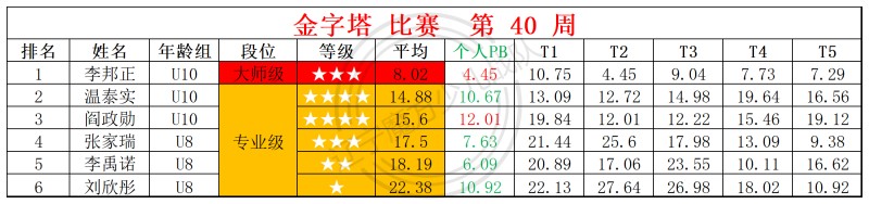 2025第40周周赛统计表_金.jpg
