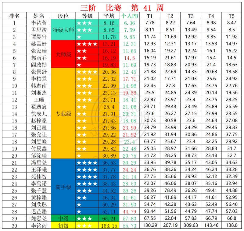 1760336326608530.jpg 2025第41周周赛统计表_三.jpg