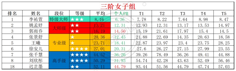 1760336335157446.jpg 2025第41周周赛统计表_年龄组(5).jpg