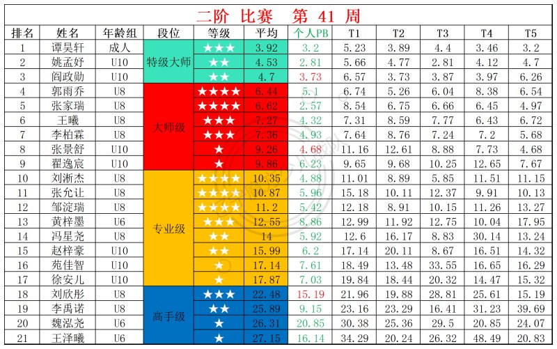 1760336343118768.jpg 2025第41周周赛统计表_二(1).jpg