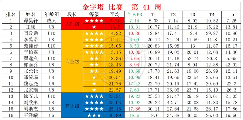 1760336350181774.jpg 2025第41周周赛统计表_金.jpg