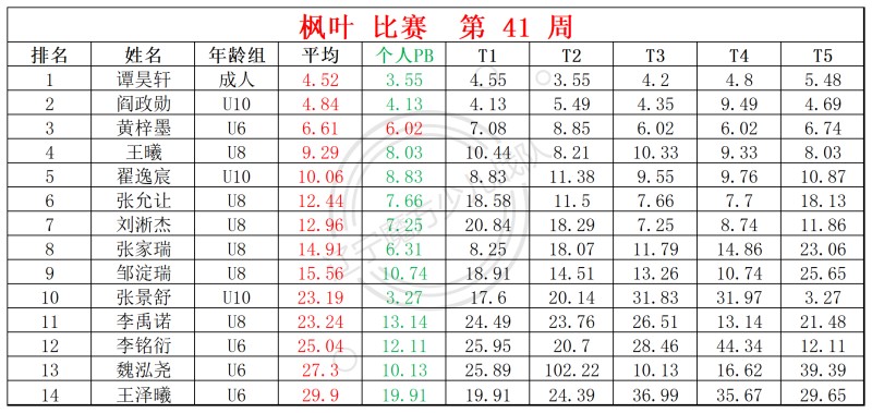 1760336364168182.jpg 2025第41周周赛统计表_四 斜(1).jpg