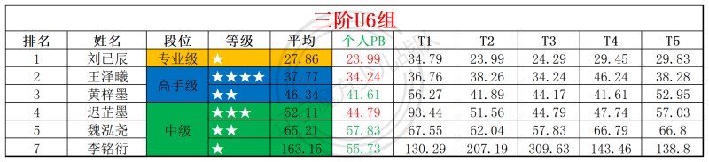 1760336389330660.jpg 2025第41周周赛统计表_年龄组.jpg