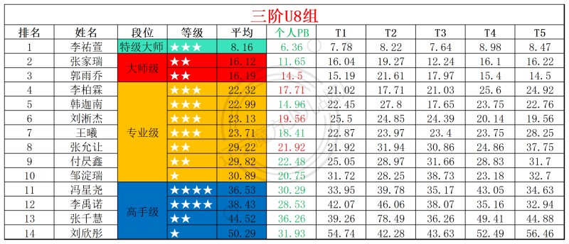 1760336396319150.jpg 2025第41周周赛统计表_年龄组(1).jpg