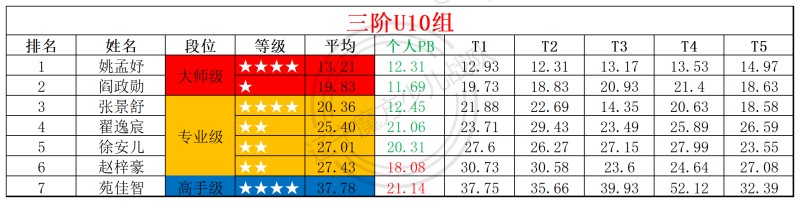 1760336404828579.jpg 2025第41周周赛统计表_年龄组(2).jpg