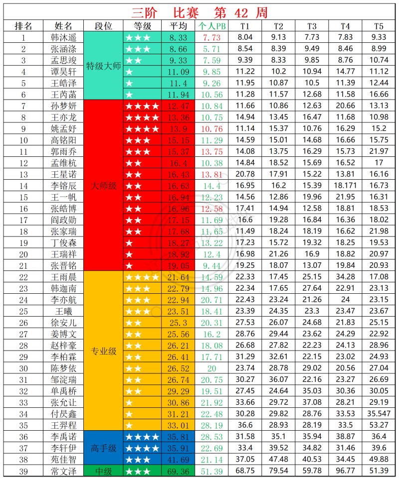 1760929465674064.jpg 2025第42周周赛统计表(2)_三.jpg
