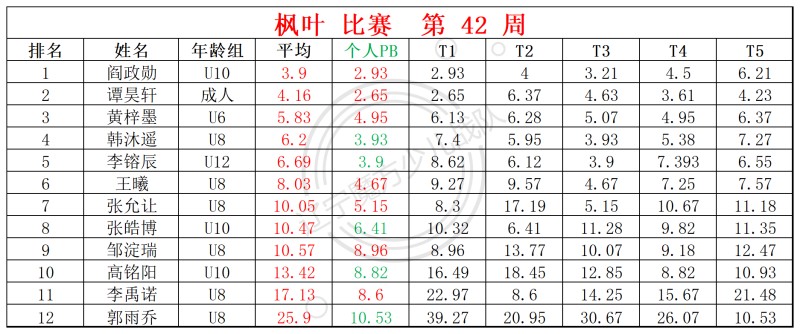 1760929502154946.jpg 2025第42周周赛统计表(2)_镜面 枫叶(1).jpg